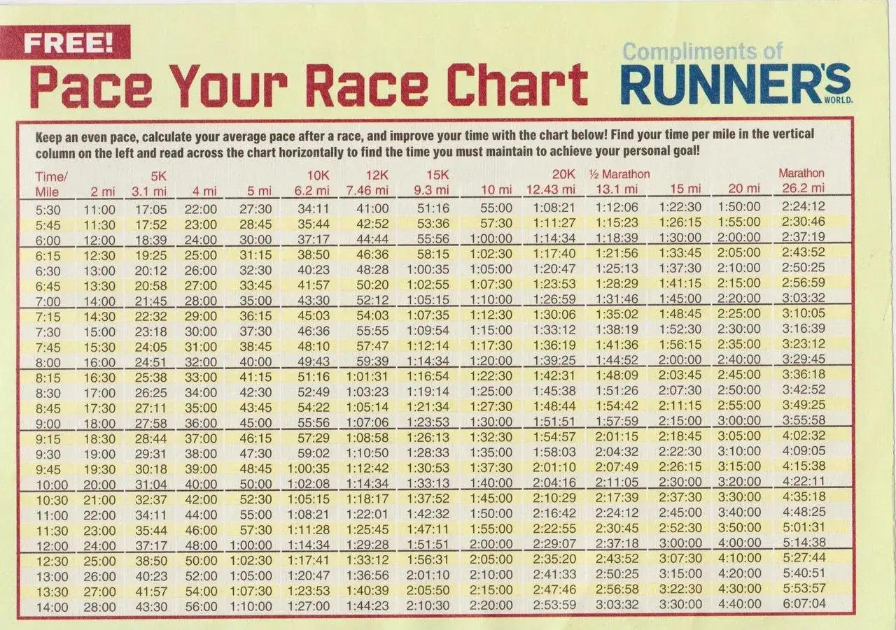 Laufzeit Marathon: Tabelle hilft, die Pace f&uuml;r verschiedene Distanzen zu finden. Ideal f&uuml;r L&auml;ufer, die ihre Laufzeit optimieren wollen.