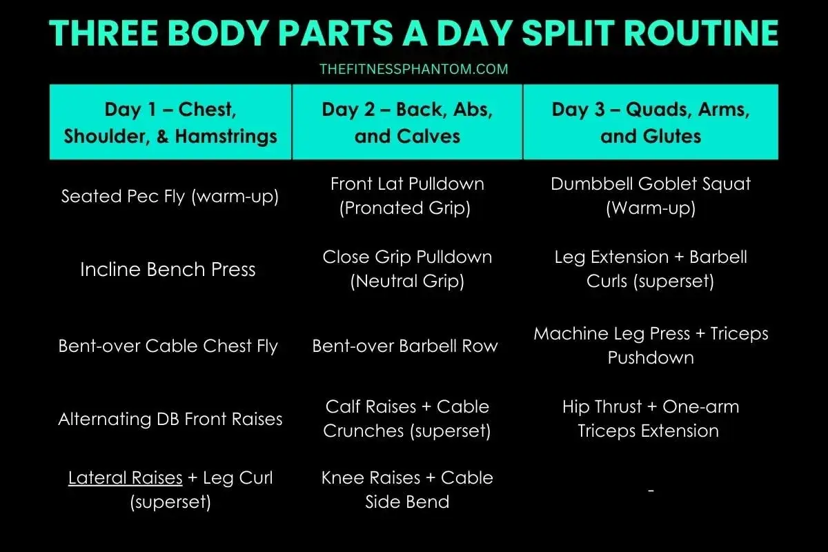 Trainingsplan: Tag 1 Brust, Schulter, Hamstrings; Tag 2 Rücken, Bauch, Waden; Tag 3 Quads, Arme, Glutes. Zeigt, welche Muskelgruppen zusammen trainieren 3er split.
