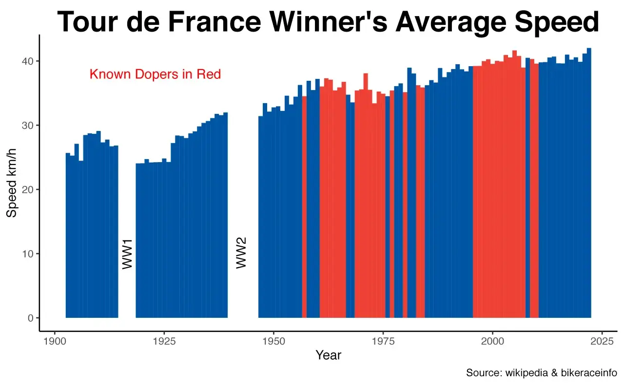 Balkendiagramm zeigt die Tour de France durchschnittsgeschwindigkeit von 1900-2025. Rote Balken kennzeichnen bekannte Doper.