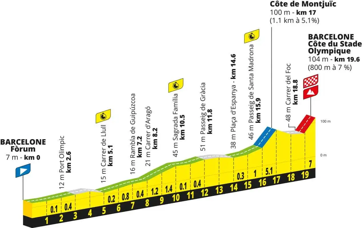 Profil der Tour de France-Etappe in Barcelona. Zeigt H&ouml;henmeter und Kilometerangaben von 0 bis 19.6 km.