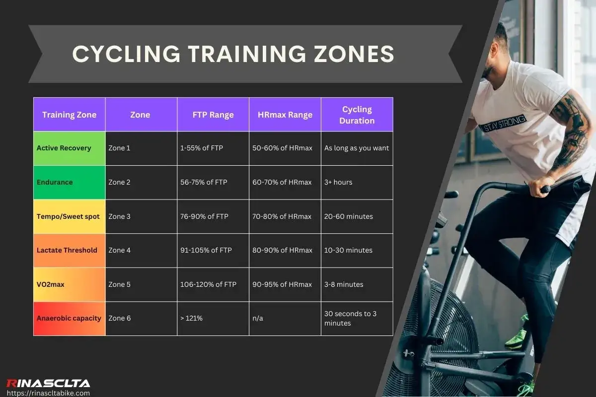 Tabelle zeigt Trainingszonen f&uuml;r Radfahren, von aktiver Erholung bis anaerobe Kapazit&auml;t, ideal f&uuml;r Intervalltraining Fahrrad.