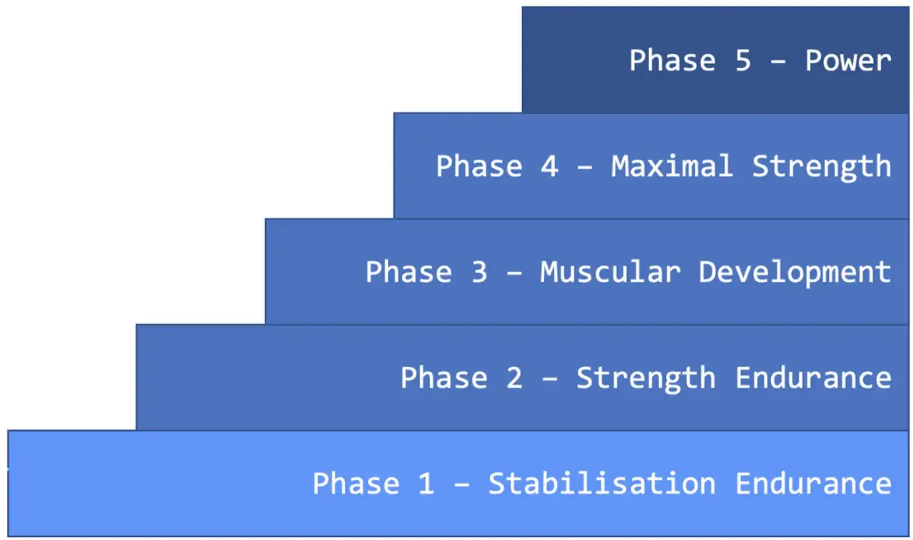Stufenmodell f&uuml;r Fitness-Training: Stabilisation, Kraftausdauer, Muskelaufbau, Maximalkraft, Power.