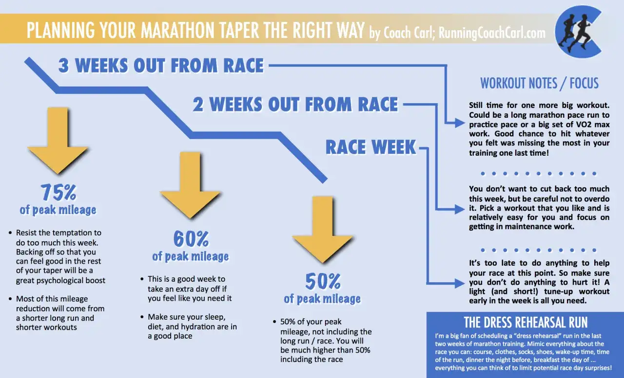 Marathon-Training: Reduzierung des Trainingsumfangs in den letzten 3 Wochen vor dem Rennen. 75%, 60%, 50% der Spitzenkilometerleistung.