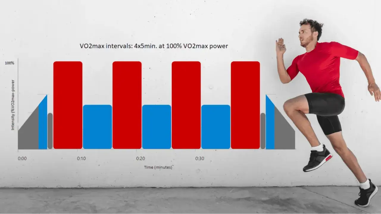 L&auml;ufer im roten Shirt trainiert Intervalle, um sein VO2 max zu steigern. Das Diagramm zeigt die Intensit&auml;t &uuml;ber die Zeit.