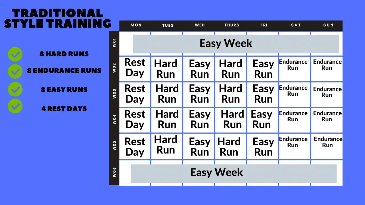 Trainingsplan f&uuml;r einen Ultramarathon: Wochen&uuml;bersicht mit harten L&auml;ufen, Ausdauerl&auml;ufen und Ruhetagen.