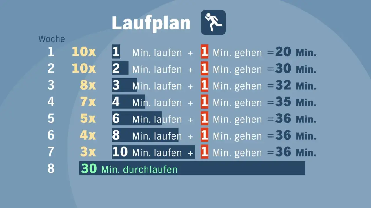 Laufplan f&uuml;r Anf&auml;nger: 8 Wochen, um joggen anzufangen. Steigert langsam Lauf- und Gehzeiten.