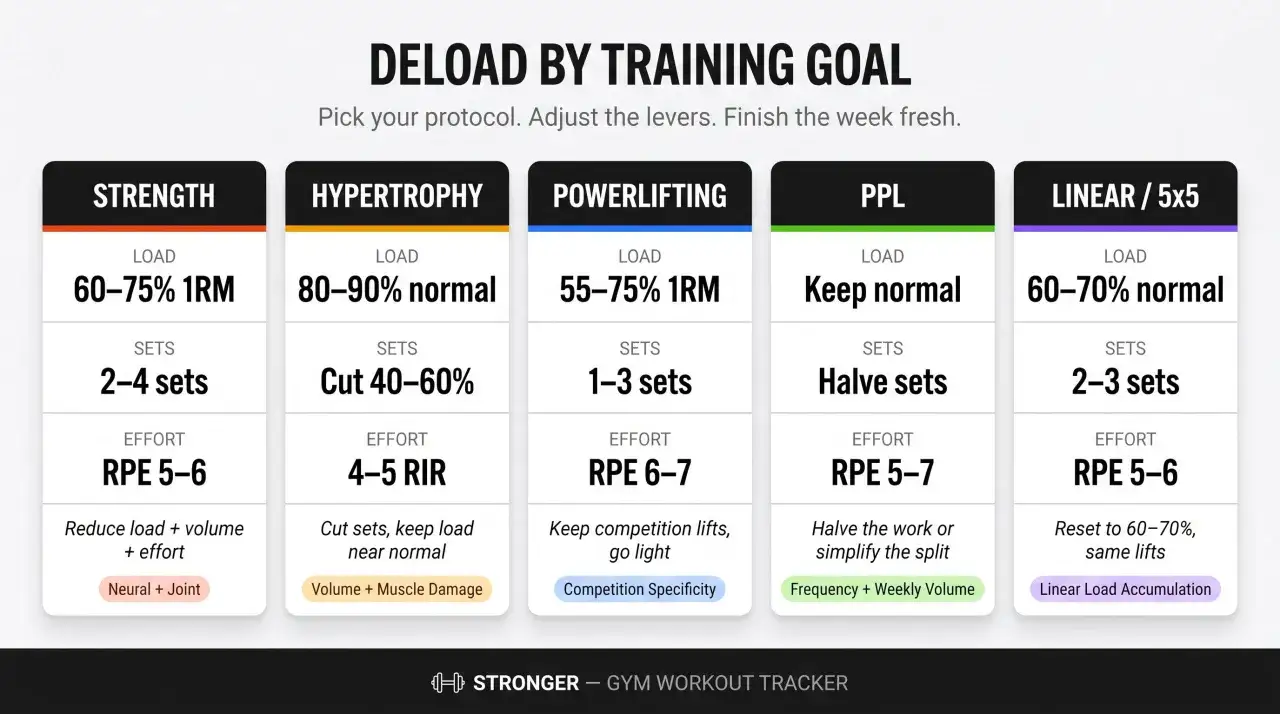 Deload-Strategien f&uuml;r verschiedene Trainingsziele: Kraft, Hypertrophie, Powerlifting, PPL und Linear/5x5. W&auml;hle dein Protokoll f&uuml;r den gym-deload.
