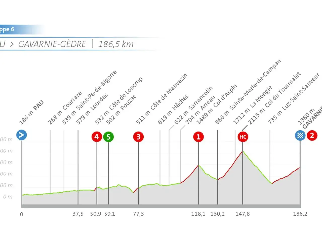Profil der Tour de France Strecke von Pau nach Gavarnie-G&egrave;dre. Steile Anstiege wie der Col du Tourmalet und La Mongie pr&auml;gen die Route.