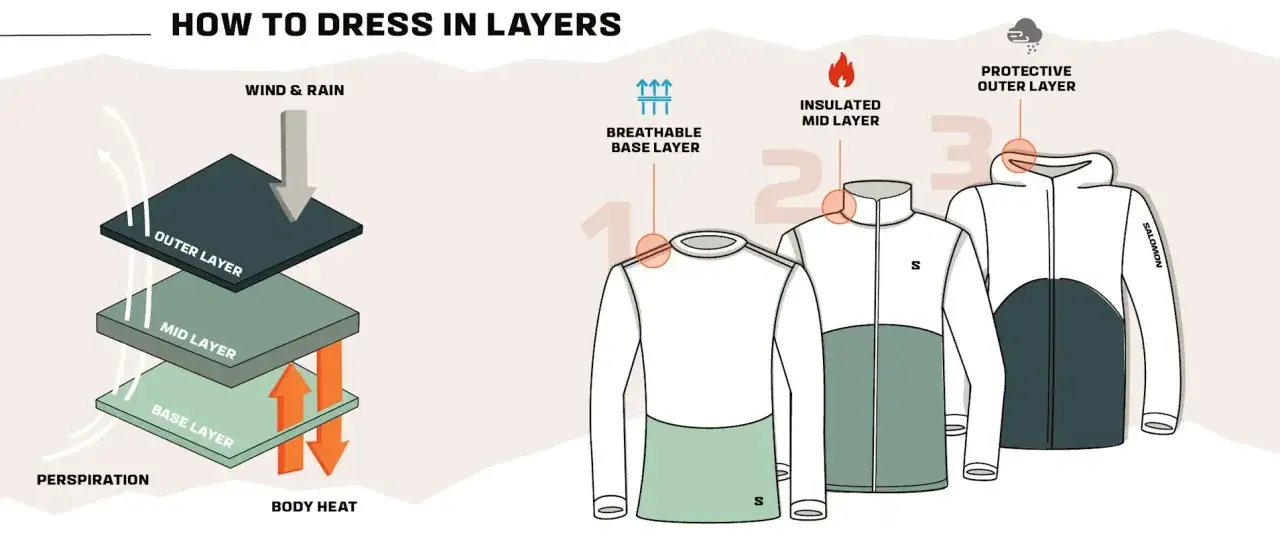 Das Zwiebelprinzip Kleidung: Grafik zeigt drei Schichten (Base, Mid, Outer) f&uuml;r optimalen Schutz vor Wind, Regen und K&ouml;rperw&auml;rme.